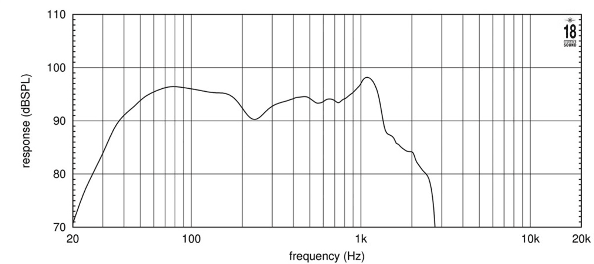Eighteen Sound 21NLW4000 manufacturer graph 2