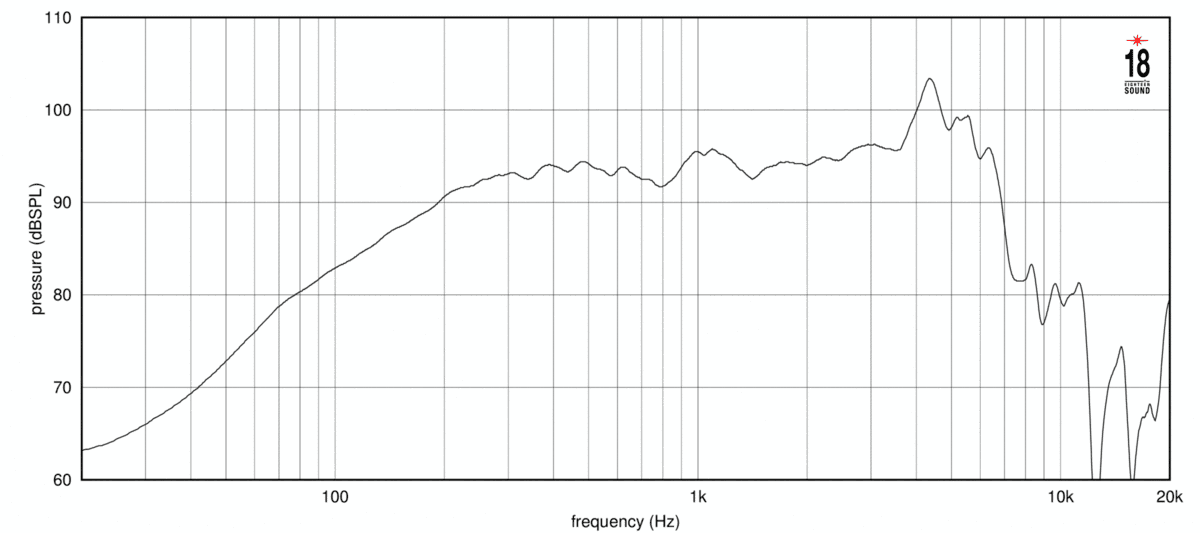 Eighteen Sound 6M44 manufacturer graph 1