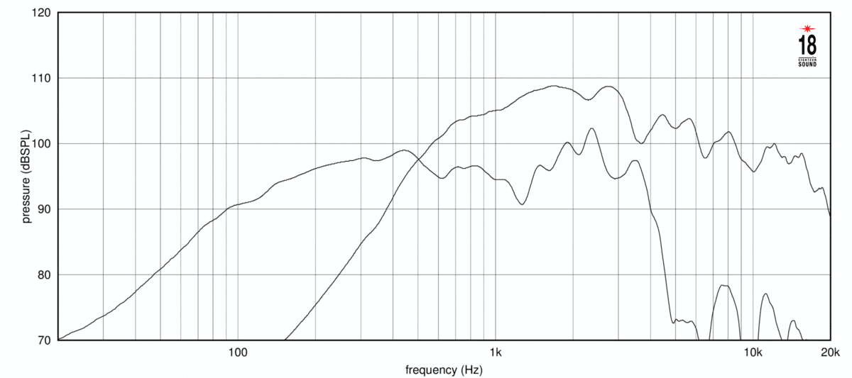 Eighteen Sound 12NCX910 manufacturer graph 2