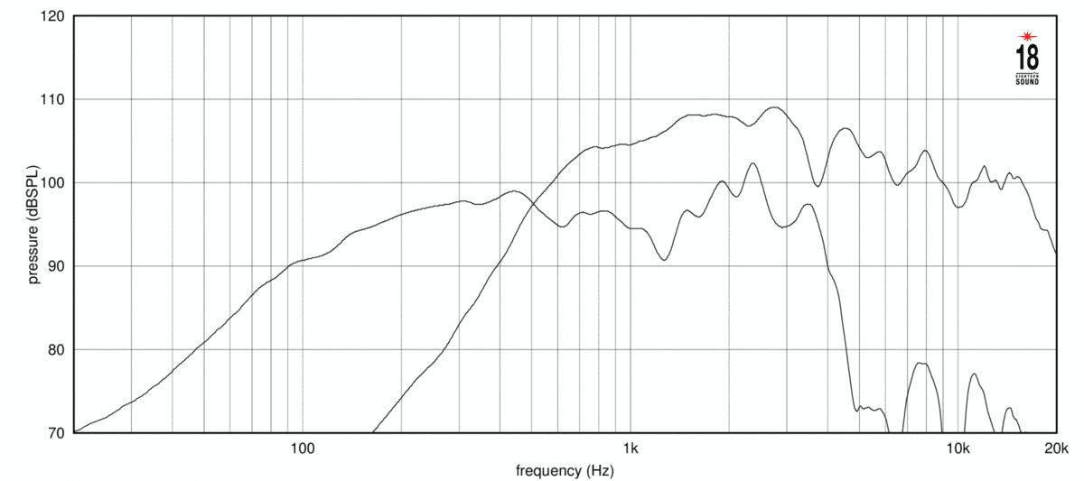 Eighteen Sound 12NCX910BE manufacturer graph 1