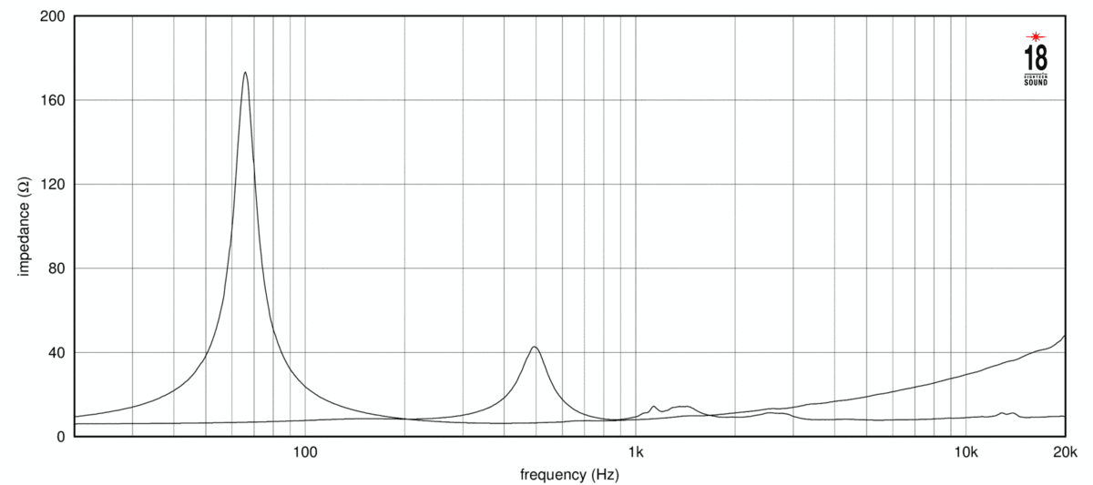 Eighteen Sound 10NCX750H manufacturer graph 2