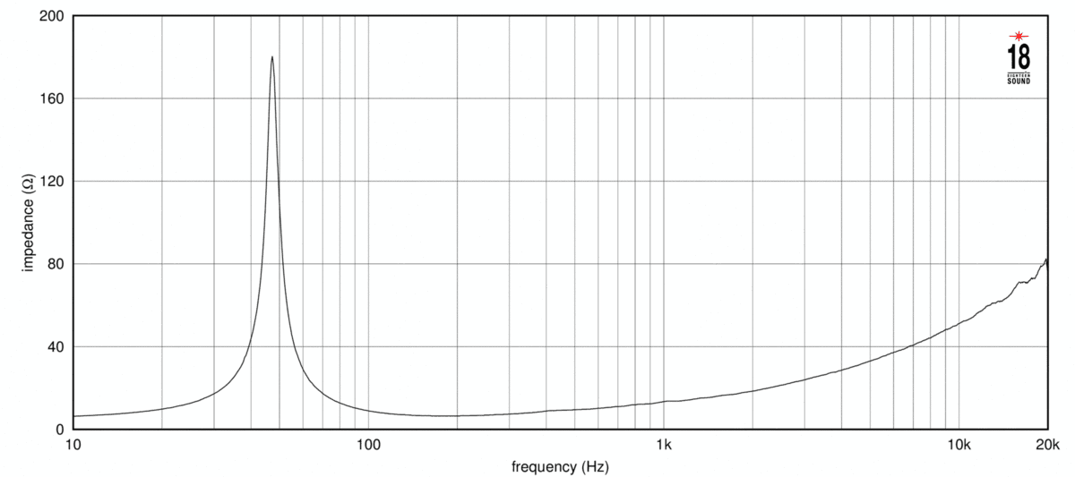 Eighteen Sound 15LW1410 manufacturer graph 2