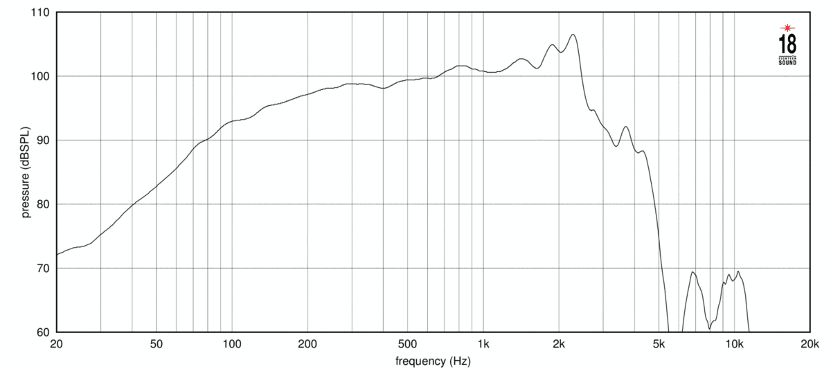 Eighteen Sound 15NTLW2500 manufacturer graph 1