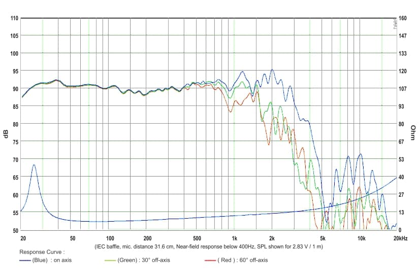 SB Audience NERO-15OBN450D response graph 1