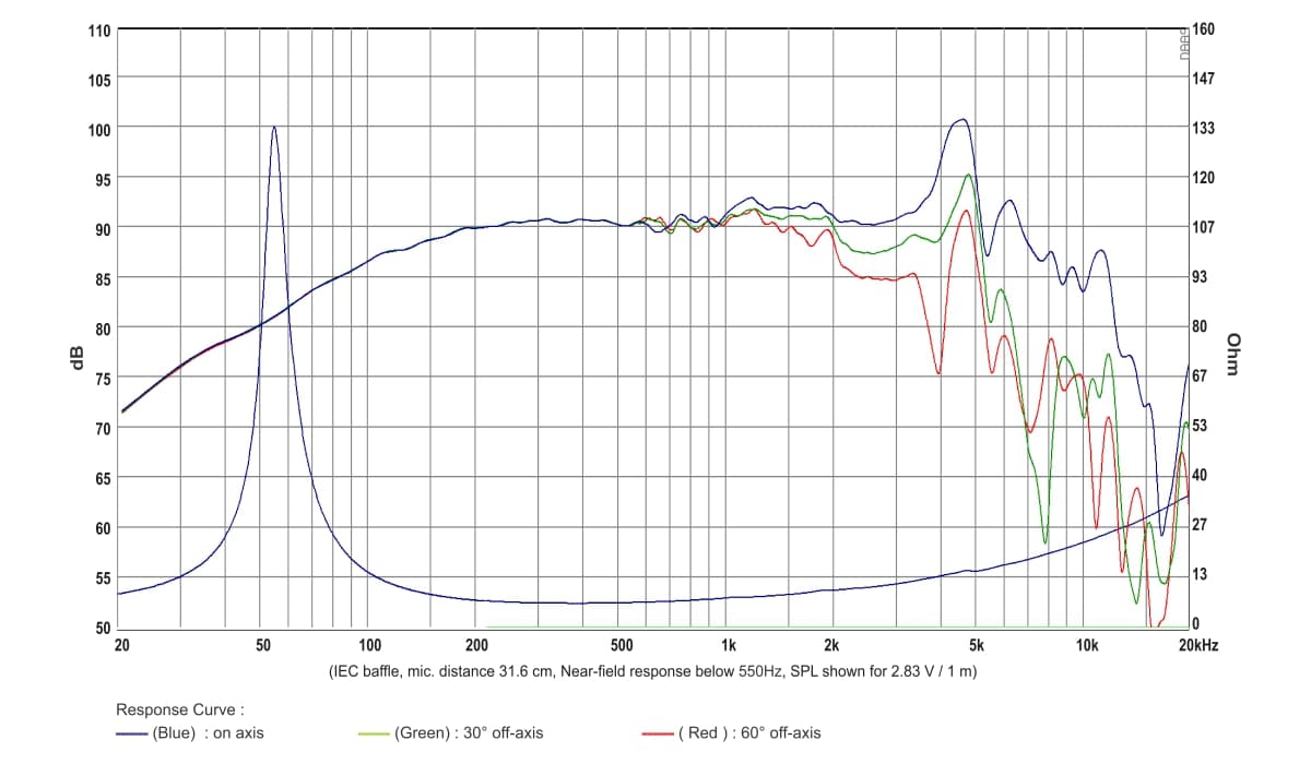 SB Audience ROSSO-6C200D response graph 1