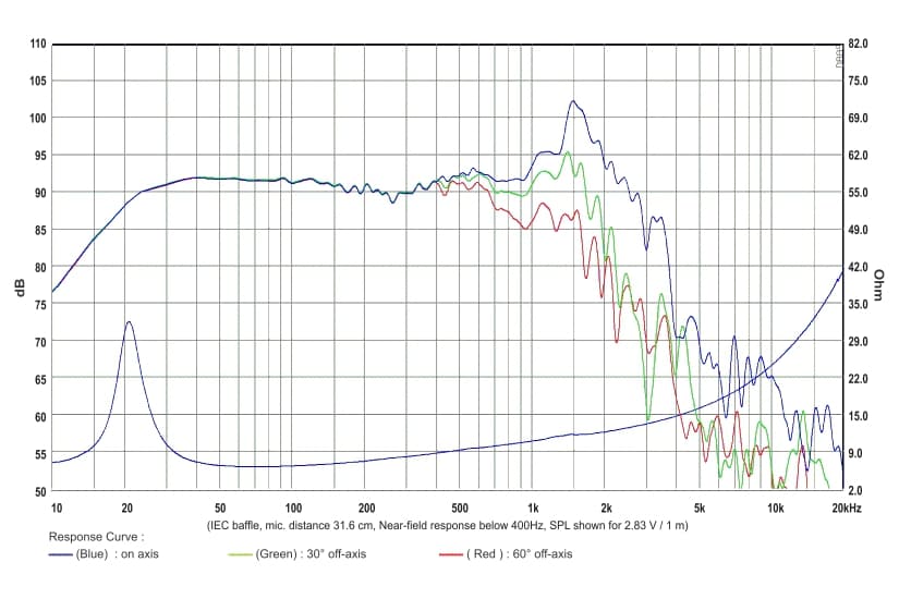 SB Audience NERO-18OBN500D response graph 1